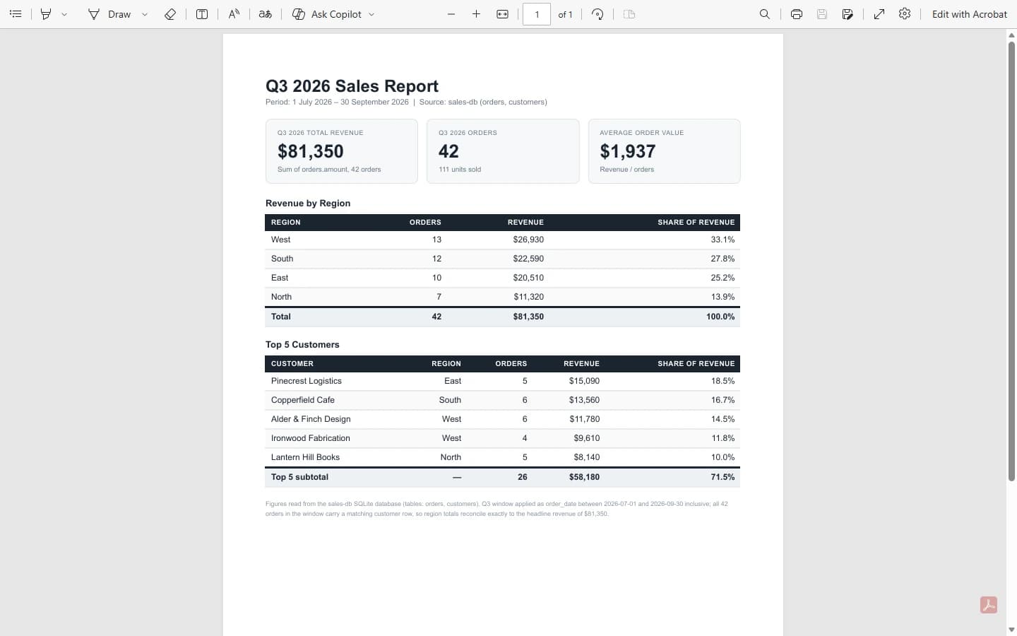 The generated Q3 2026 Sales Report PDF with total revenue, orders and regions, a revenue by region table and a top five customers table.